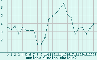 Courbe de l'humidex pour Cherbourg (50)