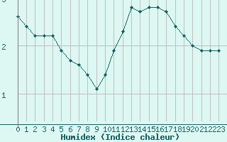 Courbe de l'humidex pour Bridel (Lu)