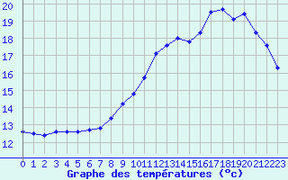 Courbe de tempratures pour Saint-Philbert-sur-Risle (27)