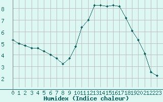 Courbe de l'humidex pour Le Mesnil-Esnard (76)