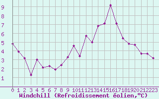 Courbe du refroidissement olien pour Saint-Girons (09)