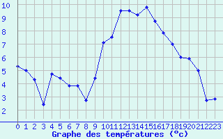 Courbe de tempratures pour Bziers Cap d