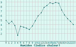 Courbe de l'humidex pour Saint-Julien-en-Quint (26)