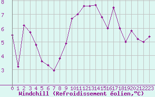 Courbe du refroidissement olien pour Aytr-Plage (17)