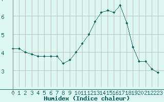 Courbe de l'humidex pour Dunkerque (59)