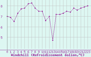 Courbe du refroidissement olien pour Pointe de Chassiron (17)