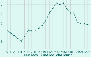 Courbe de l'humidex pour Roissy (95)