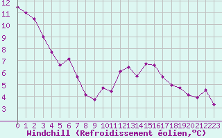 Courbe du refroidissement olien pour Agde (34)
