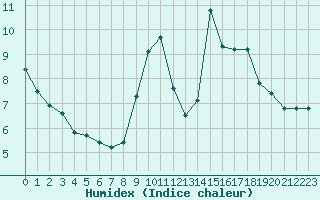 Courbe de l'humidex pour Frontenay (79)