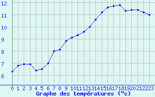 Courbe de tempratures pour Bouligny (55)