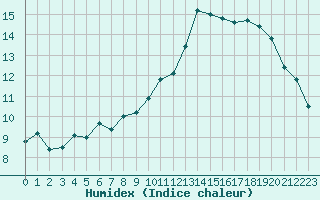 Courbe de l'humidex pour Montpellier (34)