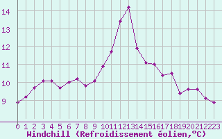 Courbe du refroidissement olien pour Creil (60)