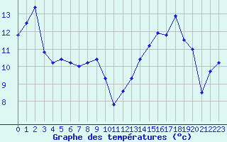 Courbe de tempratures pour Cap Bar (66)