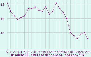 Courbe du refroidissement olien pour Dieppe (76)