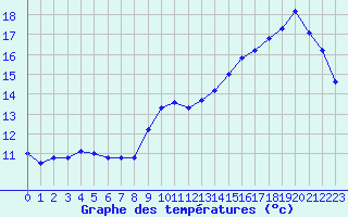 Courbe de tempratures pour Grenoble/St-Etienne-St-Geoirs (38)