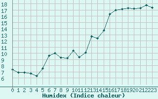 Courbe de l'humidex pour Cap Corse (2B)