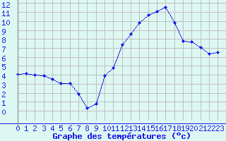 Courbe de tempratures pour Manlleu (Esp)