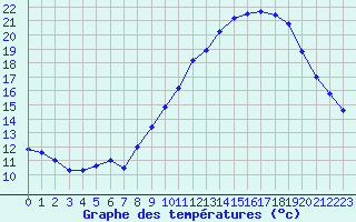 Courbe de tempratures pour Agde (34)