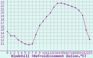Courbe du refroidissement olien pour Le Mans (72)