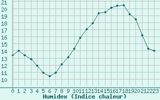 Courbe de l'humidex pour Belfort-Dorans (90)