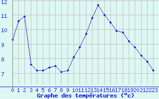 Courbe de tempratures pour Hohrod (68)