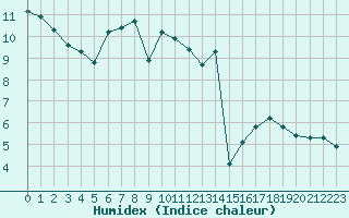 Courbe de l'humidex pour Sermange-Erzange (57)