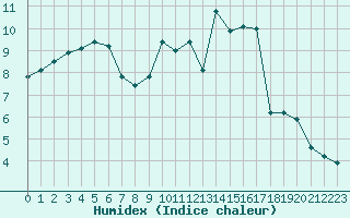 Courbe de l'humidex pour Herbault (41)