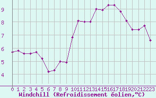 Courbe du refroidissement olien pour Bures-sur-Yvette (91)