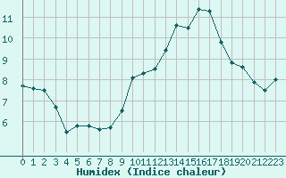 Courbe de l'humidex pour Epinal (88)