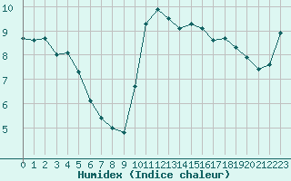 Courbe de l'humidex pour Turretot (76)