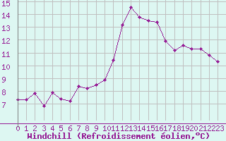 Courbe du refroidissement olien pour Melun (77)