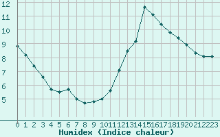 Courbe de l'humidex pour Chartres (28)