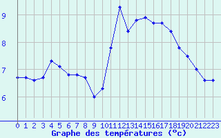 Courbe de tempratures pour Landivisiau (29)