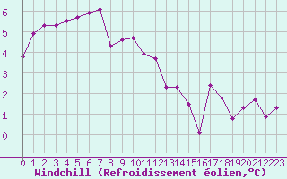 Courbe du refroidissement olien pour Beauvais (60)