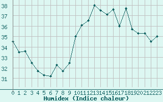 Courbe de l'humidex pour Ste (34)