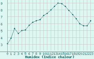 Courbe de l'humidex pour Mcon (71)