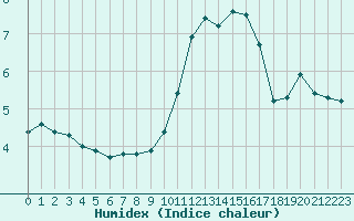 Courbe de l'humidex pour Mirebeau (86)