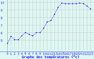 Courbe de tempratures pour Gros-Rderching (57)