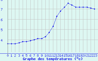 Courbe de tempratures pour Connerr (72)