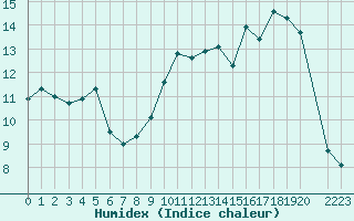 Courbe de l'humidex pour Variscourt (02)