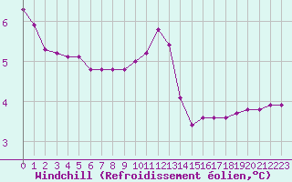 Courbe du refroidissement olien pour Potes / Torre del Infantado (Esp)