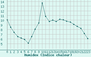 Courbe de l'humidex pour Carpentras (84)