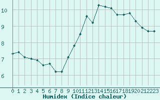 Courbe de l'humidex pour Nancy - Essey (54)