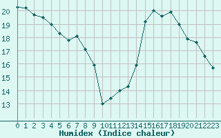 Courbe de l'humidex pour Lyon - Saint-Exupry (69)