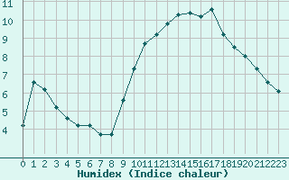 Courbe de l'humidex pour Agde (34)