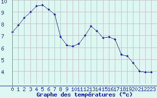 Courbe de tempratures pour Connerr (72)