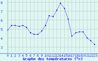 Courbe de tempratures pour Charleville-Mzires / Mohon (08)