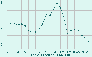 Courbe de l'humidex pour Charleville-Mzires / Mohon (08)