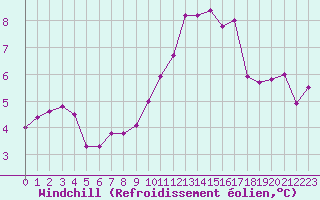 Courbe du refroidissement olien pour Langres (52) 