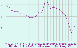 Courbe du refroidissement olien pour Saint-Philbert-sur-Risle (27)